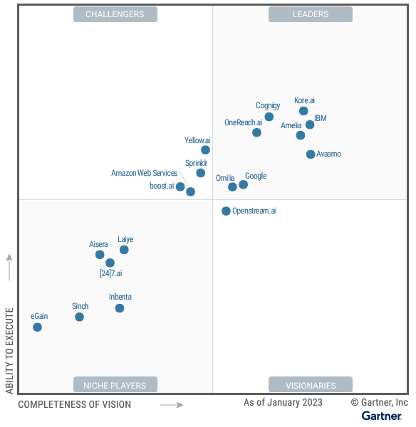 2023 Gartner® Magic Quadrant™ For Enterprise Conversational Ai Platforms